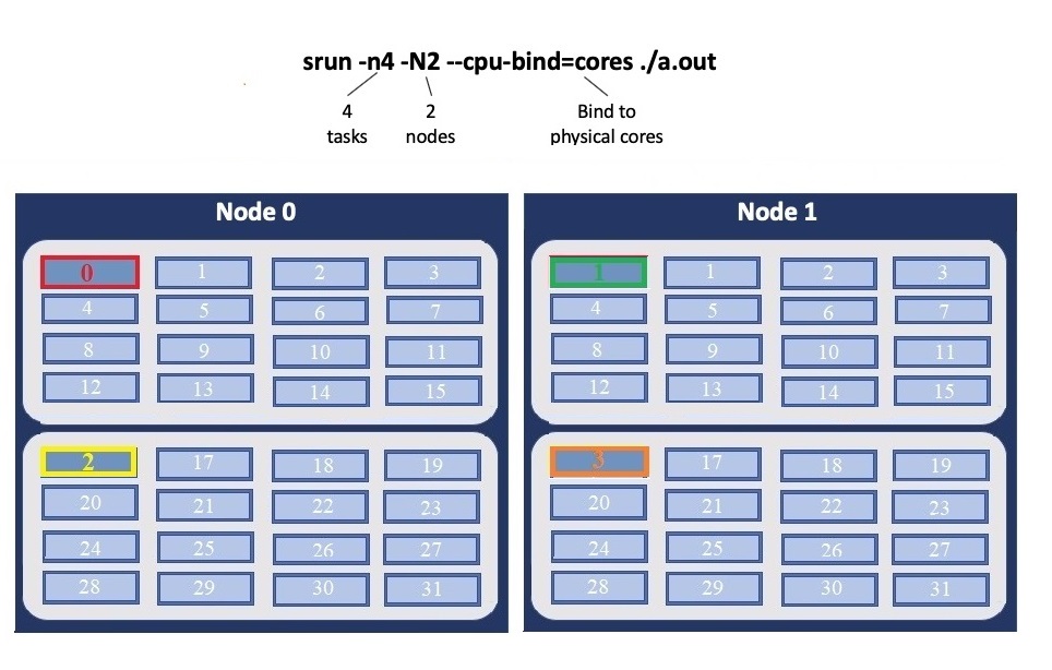 ../_images/Andes-layout-physical-core-1-per-CPU-SMT1.jpg