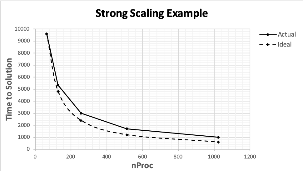 strong scaling example graph 1
