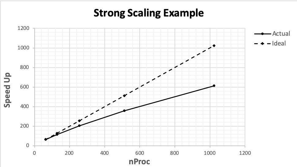 strong scaling example graph 2