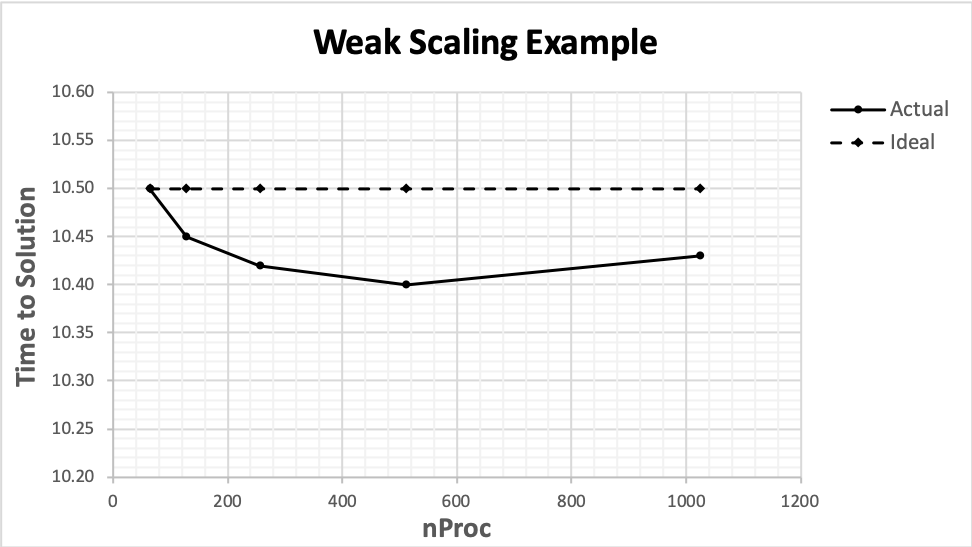 weak scaling example graph