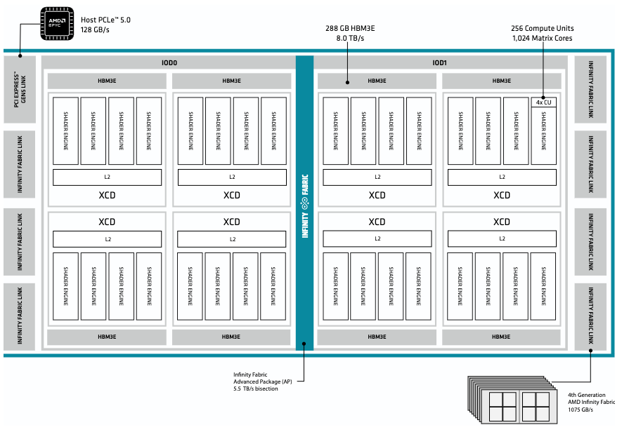 Block diagram of the AMD Instinct MI350 multi-chip module