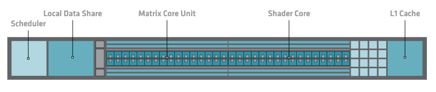 Block diagram of the AMD Instinct CDNA3 Compute Unit
